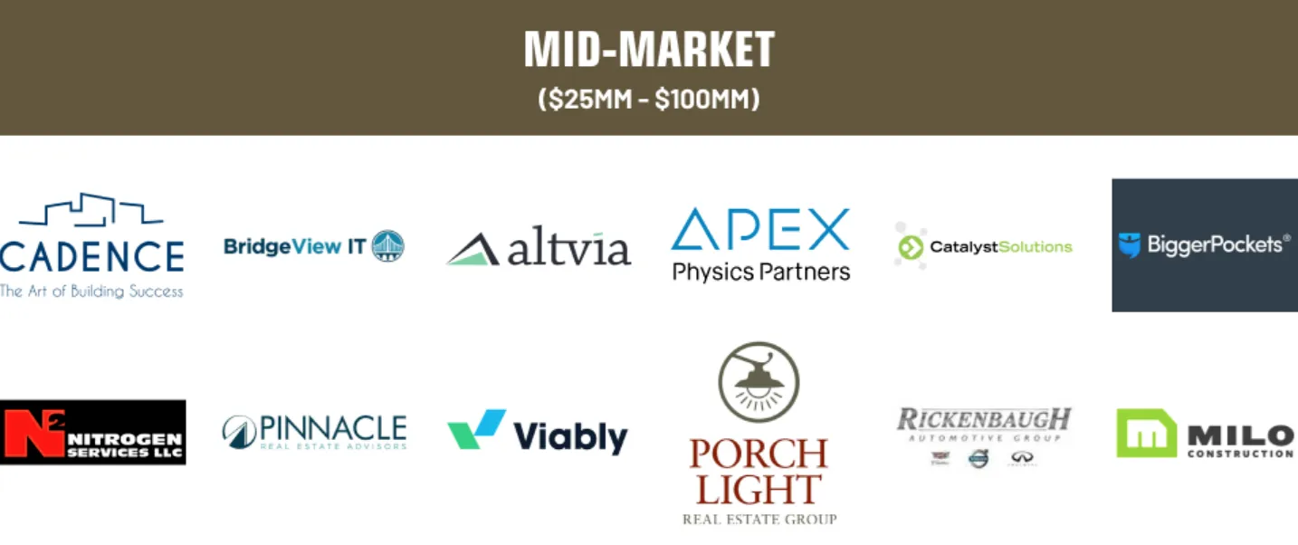 Mid-market clients, $25MM to $100MM: Cadence, BridgeView IT, Altvia, APEX Physics Partners, Catalyst Solutions, BiggerPockets, Nitrogen Services, Pinnacle Real Estate Advisors, Viably, Porch Light Real Estate Group, Rickenbaugh Automotive Group and Milo Construction.